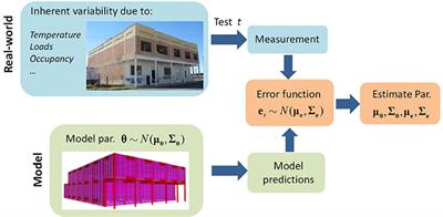 Modeling Error Estimation and Response Prediction of a 10-Story Building Model Through a Hierarchical Bayesian Model Updating Framework